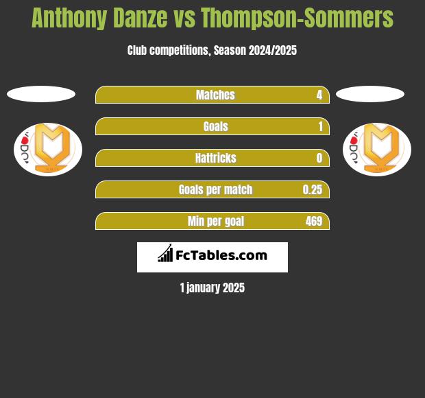 Anthony Danze vs Thompson-Sommers h2h player stats