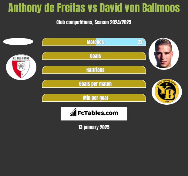 Anthony de Freitas vs David von Ballmoos h2h player stats