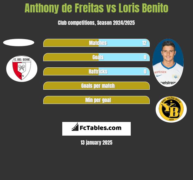 Anthony de Freitas vs Loris Benito h2h player stats