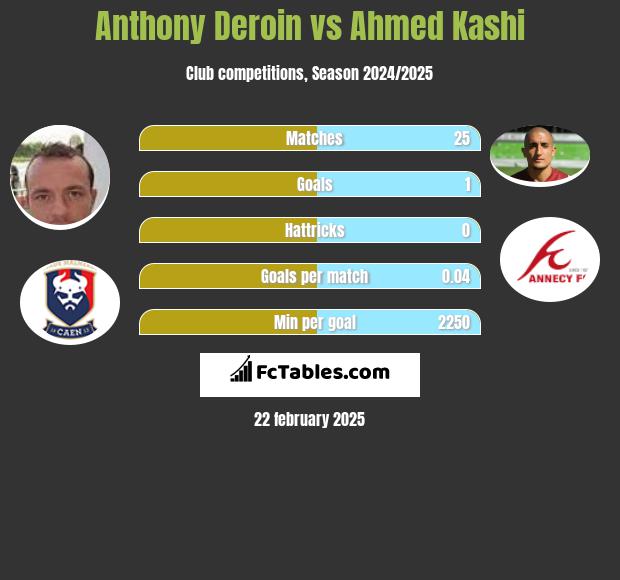 Anthony Deroin vs Ahmed Kashi h2h player stats