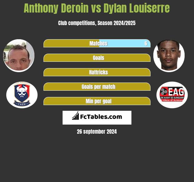 Anthony Deroin vs Dylan Louiserre h2h player stats