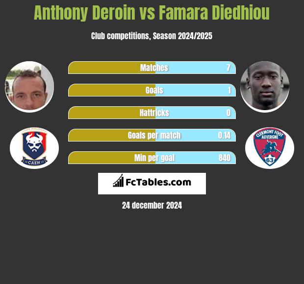 Anthony Deroin vs Famara Diedhiou h2h player stats