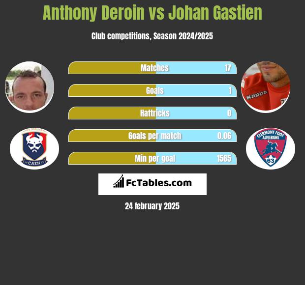 Anthony Deroin vs Johan Gastien h2h player stats