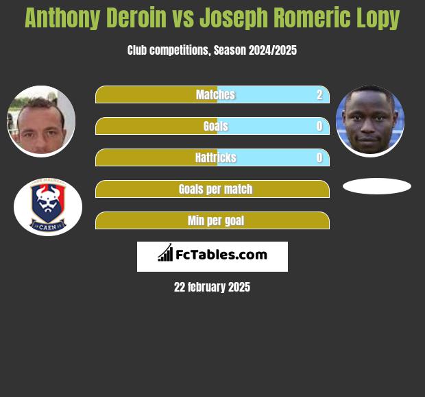 Anthony Deroin vs Joseph Romeric Lopy h2h player stats