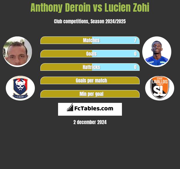 Anthony Deroin vs Lucien Zohi h2h player stats