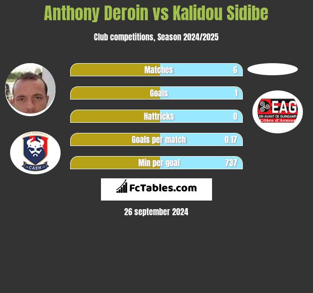 Anthony Deroin vs Kalidou Sidibe h2h player stats