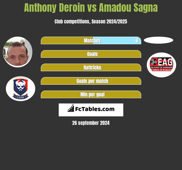 Anthony Deroin vs Amadou Sagna h2h player stats