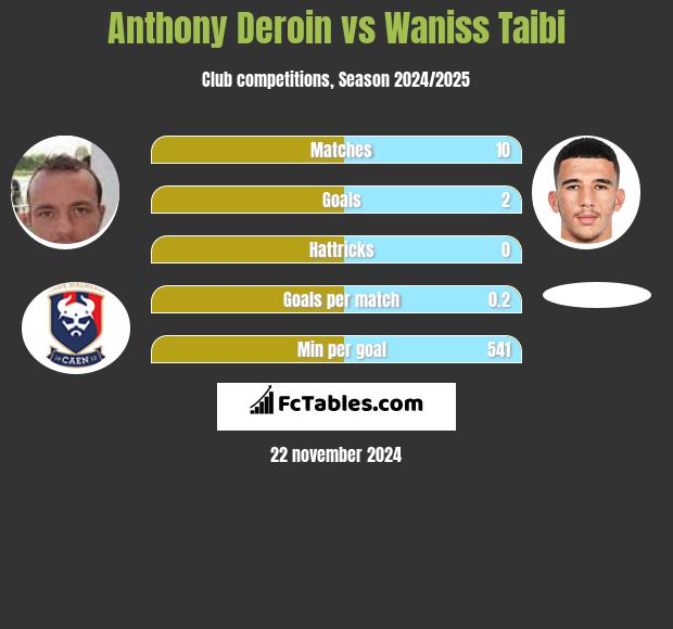 Anthony Deroin vs Waniss Taibi h2h player stats