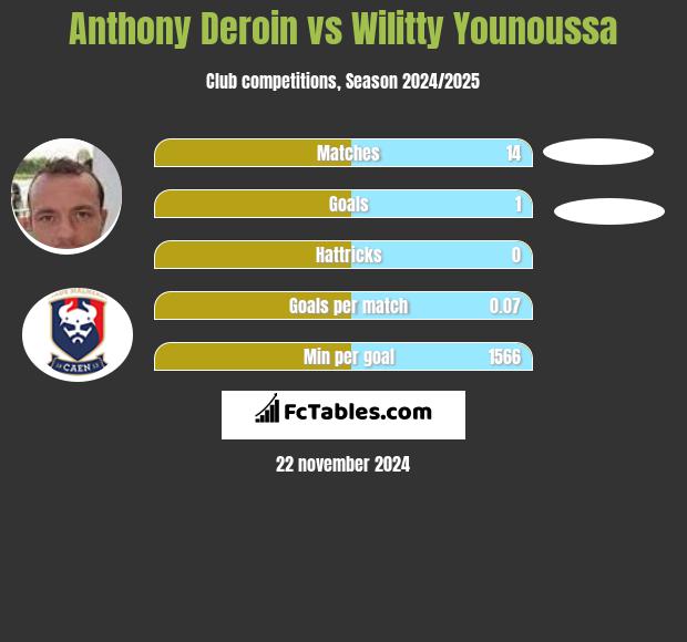 Anthony Deroin vs Wilitty Younoussa h2h player stats