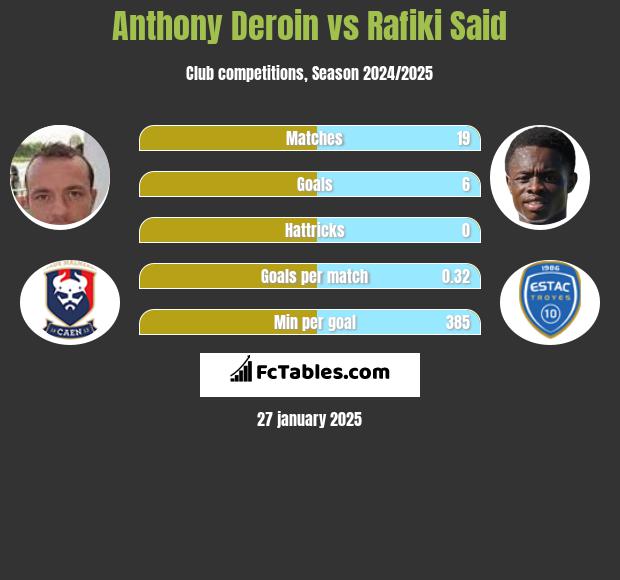 Anthony Deroin vs Rafiki Said h2h player stats