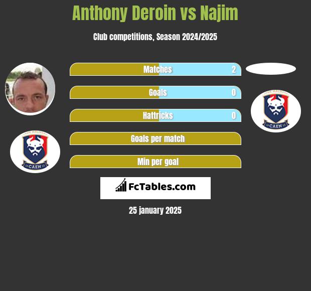 Anthony Deroin vs Najim h2h player stats