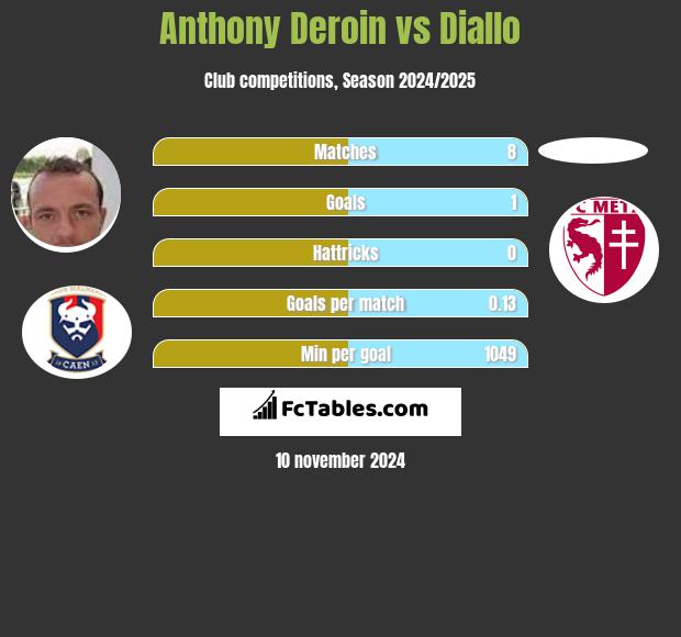 Anthony Deroin vs Diallo h2h player stats