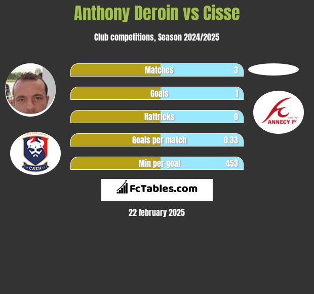 Anthony Deroin vs Cisse h2h player stats