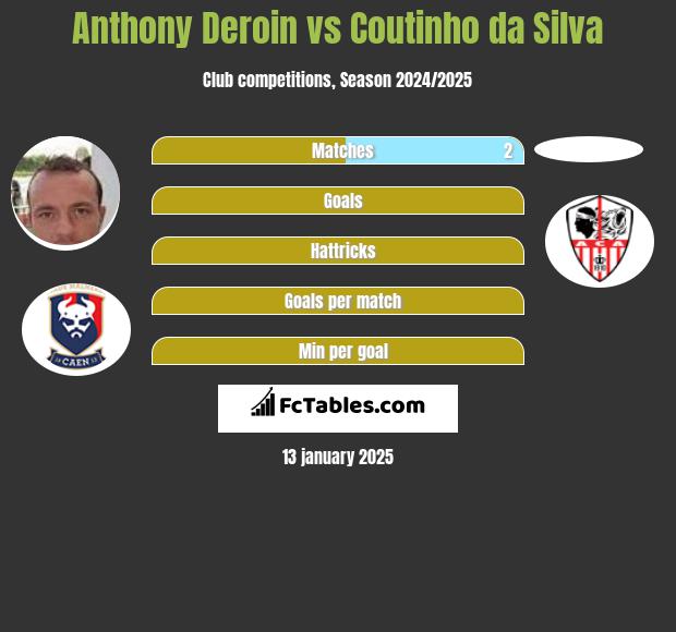 Anthony Deroin vs Coutinho da Silva h2h player stats