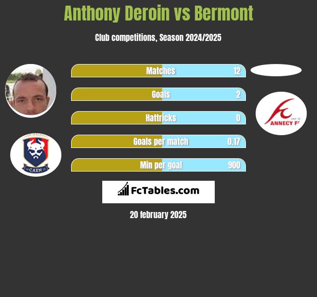 Anthony Deroin vs Bermont h2h player stats