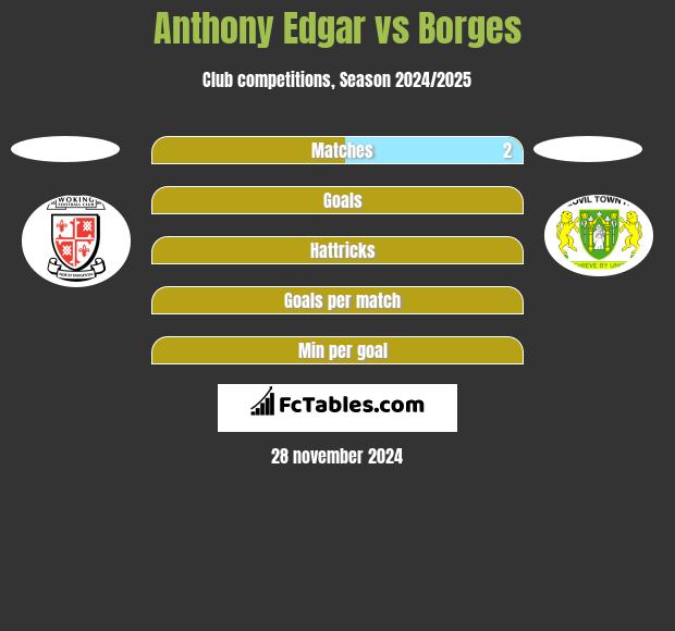 Anthony Edgar vs Borges h2h player stats