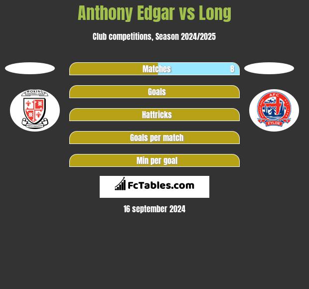 Anthony Edgar vs Long h2h player stats