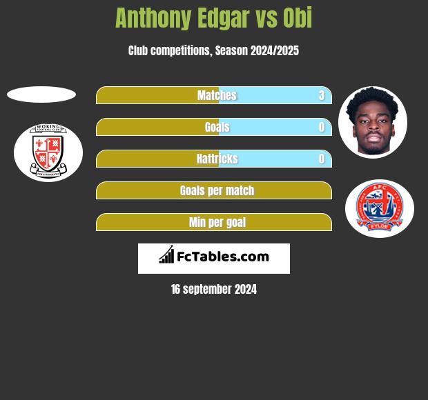 Anthony Edgar vs Obi h2h player stats