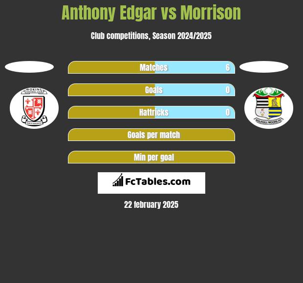 Anthony Edgar vs Morrison h2h player stats