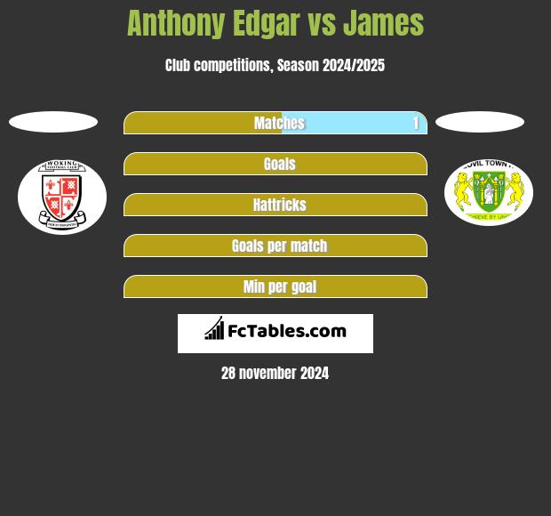 Anthony Edgar vs James h2h player stats