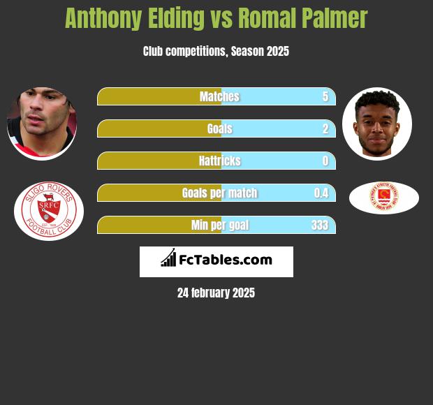 Anthony Elding vs Romal Palmer h2h player stats