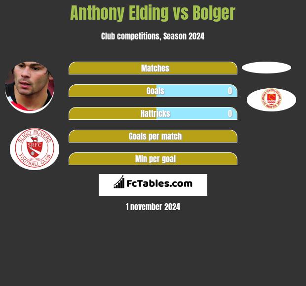 Anthony Elding vs Bolger h2h player stats