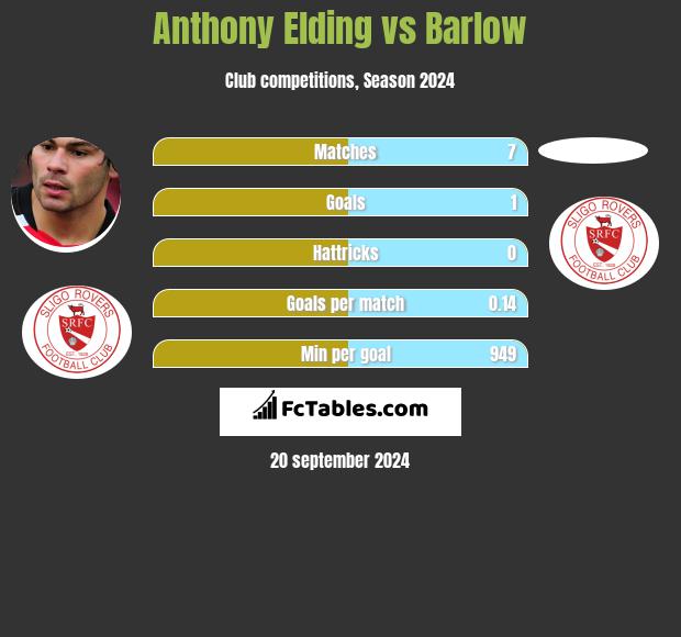 Anthony Elding vs Barlow h2h player stats