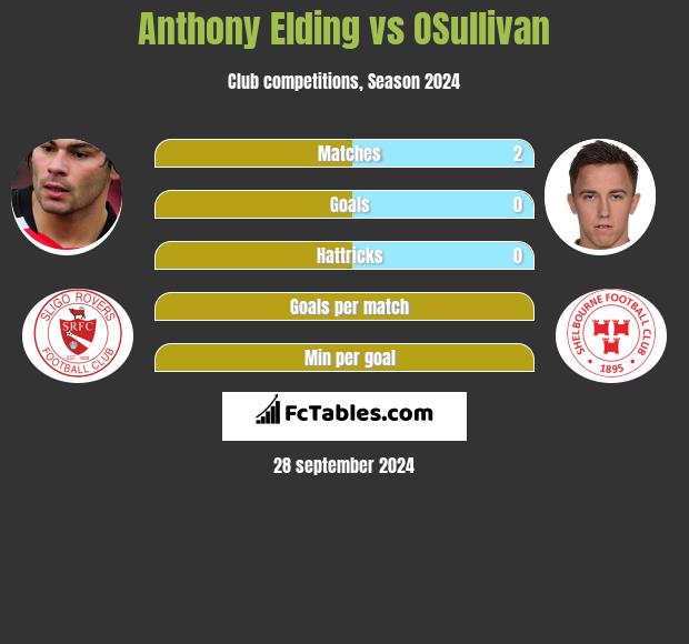 Anthony Elding vs OSullivan h2h player stats