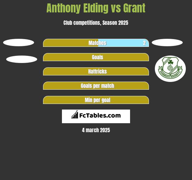 Anthony Elding vs Grant h2h player stats