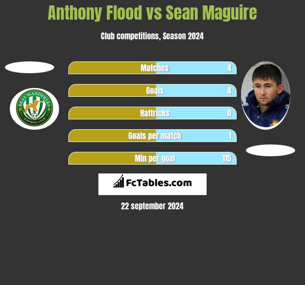 Anthony Flood vs Sean Maguire h2h player stats