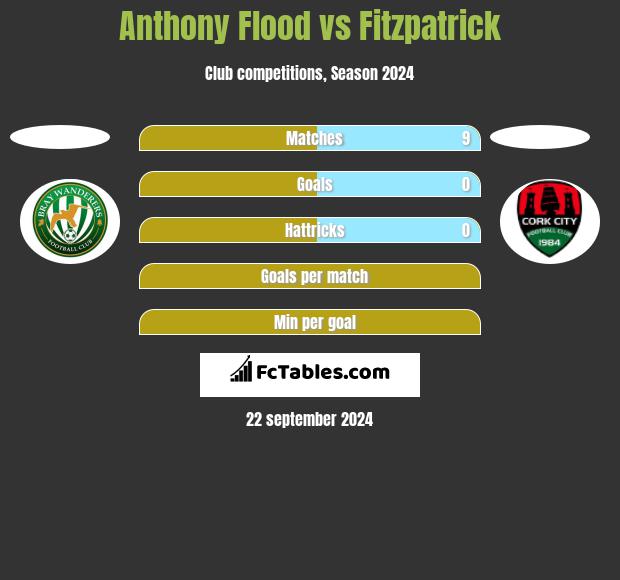 Anthony Flood vs Fitzpatrick h2h player stats