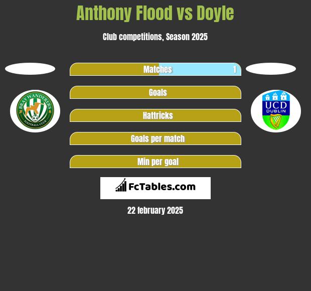 Anthony Flood vs Doyle h2h player stats