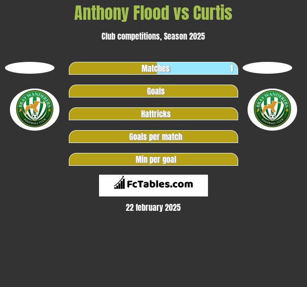 Anthony Flood vs Curtis h2h player stats