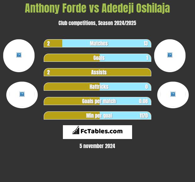 Anthony Forde vs Adedeji Oshilaja h2h player stats