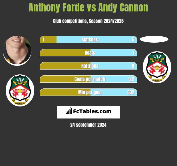 Anthony Forde vs Andy Cannon h2h player stats