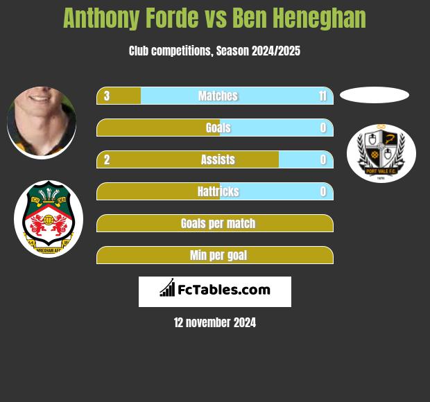 Anthony Forde vs Ben Heneghan h2h player stats