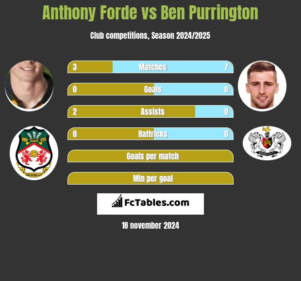 Anthony Forde vs Ben Purrington h2h player stats