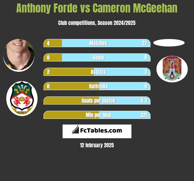 Anthony Forde vs Cameron McGeehan h2h player stats