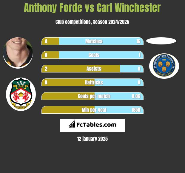 Anthony Forde vs Carl Winchester h2h player stats