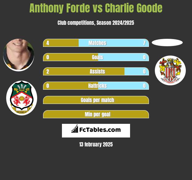 Anthony Forde vs Charlie Goode h2h player stats