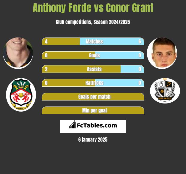 Anthony Forde vs Conor Grant h2h player stats