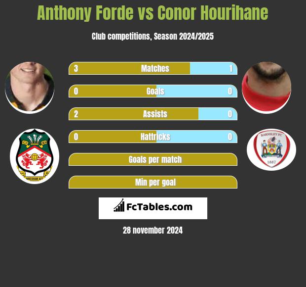 Anthony Forde vs Conor Hourihane h2h player stats