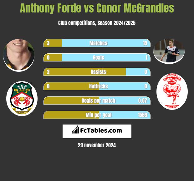 Anthony Forde vs Conor McGrandles h2h player stats