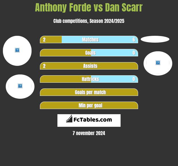 Anthony Forde vs Dan Scarr h2h player stats