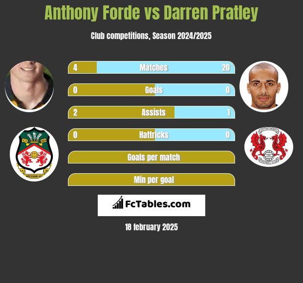 Anthony Forde vs Darren Pratley h2h player stats