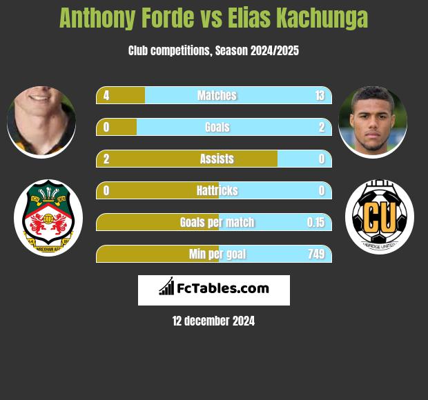 Anthony Forde vs Elias Kachunga h2h player stats