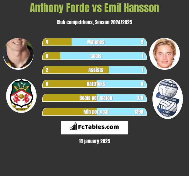 Anthony Forde vs Emil Hansson h2h player stats