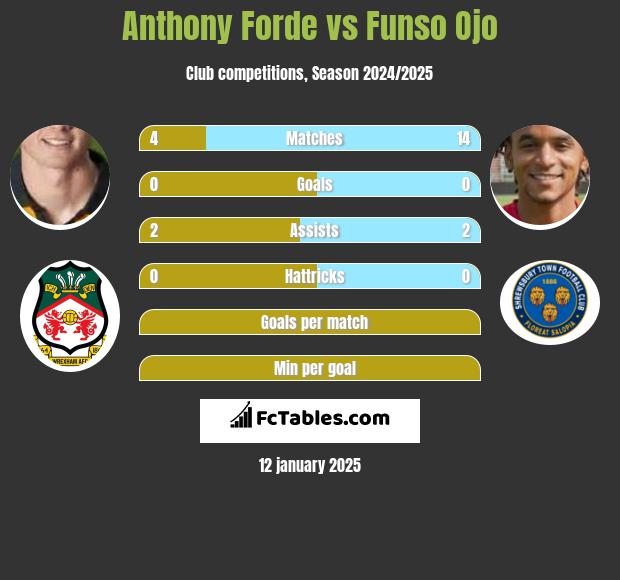 Anthony Forde vs Funso Ojo h2h player stats