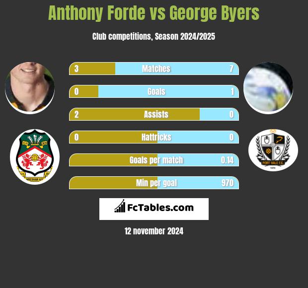 Anthony Forde vs George Byers h2h player stats