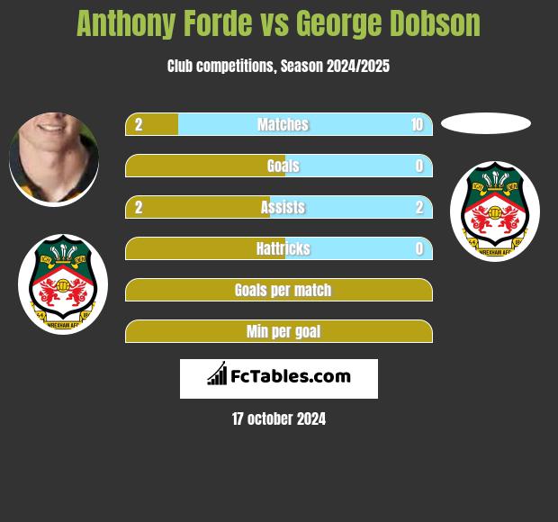 Anthony Forde vs George Dobson h2h player stats